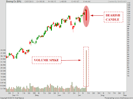 Stock Market Chart Analysis Boeing Bearish Volume Spike