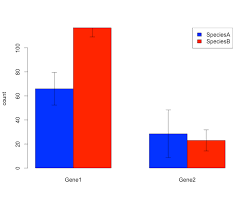 Gruppierter Barplot In R Mit Fehlerbalken