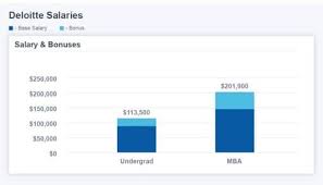 When factoring in bonuses and additional compensation, a senior analyst at boston consulting group can expect to make an average total pay of $104,091. Management Consulting Salary Comprehensive Guide For 2021 Caseinterview