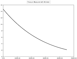 Pressure Conversion Table