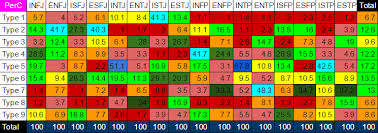 Enneagram Type And Mbti Type Compared Statistics Page 9