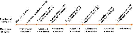These numbers are much higher than the numbers of men whose doctors actually diagnose prostate cancer. Cellular Changes In Prostate Cancer Cells Induced By Intermittent Androgen Suppression European Urology