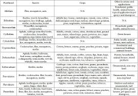 Image result for Pyrethroid