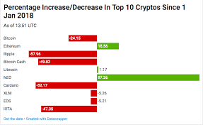 Ada started at $0.03 in 2020 and quickly. Bitcoin Price Rebounds Above 10 000 As Other Cryptocurrencies Rise