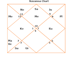 Mahatma Gandhi Navamsa Astrozing