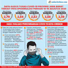 Kota Cirebon Zona Risiko Sedang Covid 19 Radarcirebon Com
