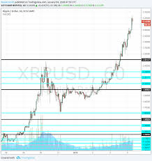 For the latest list of exchanges and trading pairs for this cryptocurrency, click on our market pairs tab. Ripple Price Xrp Usd Hits 3 24 Market Cap Already 60 Of Bitcoin Forex Crunch