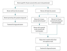 Who Cost Effectiveness Of Risk Based Breast Cancer Screening Programme China