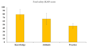 In some cases, food poisoning leads to serious doctors often diagnose food poisoning based on your symptoms. Food Safety Knowledge Attitudes And Practices Of Street Food Vendors In Jashore Region Bangladesh
