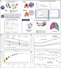 Maybe you would like to learn more about one of these? Driving The Improvement Of Lung Cancer Prognosis Sciencedirect