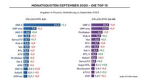 Die geschwindigkeit mit der infizierte isoliert würden. Analyse Der Tv Markt Im Check