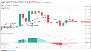 Use advanced charts to maximise your opportunities when buying and selling xrp (ripple). Ripple Xrp Candlestick How To Mine Bitcoin Fast And Easy