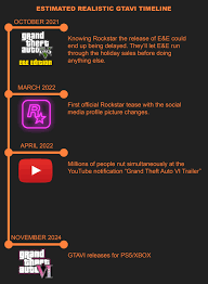 Rockstar used to launch games faster, but everything changed with. My Estimation Of The Gta6 Timeline Gta6