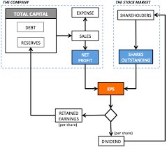 screening stocks of high eps companies with three related