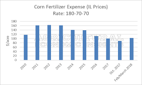 2018 Fertilizer Prices Turn Higher Henry Ag News