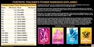 Some of us really like to know where we stand among the people who play the same game. Fortnitetracker Hashtag On Twitter