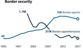 Numbers On The Border The Immigration Stats President Trump