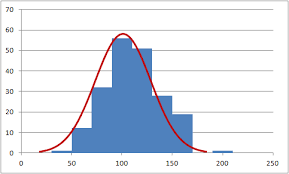 histogram with normal distribution overlay in excel travis