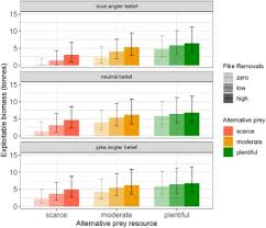 Evaluating Management Options For Two Fisheries That