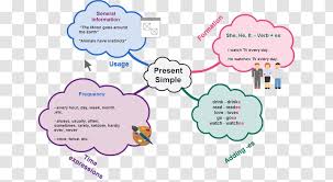 We have learned that the present continuous tense is used to talk about actions that are going on at the moment of speaking. Simple Present Tense Map Grammatical Diagram Learning Details Of The Main Clothing Transparent Png