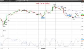 Audusd Bearish As Nzdusd Sits In An Intermediate Term Range