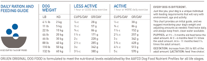 14 symbolic puppy food feeding chart