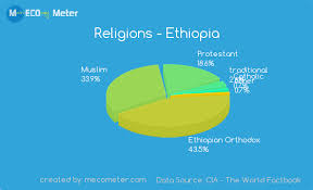 Religions And Ethnicity Comparison Between Ethiopia And Kenya