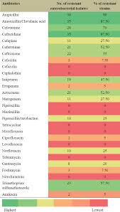 β-lactamases-dependent antimicrobial resistance in enterobacteria isolated  from commercial poultry farms in the Makkah province, Saudi Arabia
