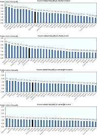 Obesity is influenced by factors such as rising income, urbanisation, shifting lifestyles and genetic aspects. Overweight Poor Diet And Physical Activity Analysis Of Trends And Patterns The Heavy Burden Of Obesity The Economics Of Prevention Oecd Ilibrary