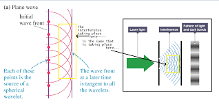 A tangent surface to the wavelets usually constitutes the new wave front and is. Huygens Principle And Interference Physics Stack Exchange