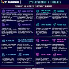 Blockchain Security Premium Protection For Enterprises Cyber Security Cyber Security Threats Cyber Threat