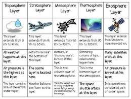 Pin On Weather Co Op Class