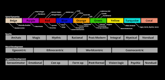 Home base for spiral dynamics tools, assessments, analysis, programs, services aimed at the. Countries By Spiral Dynamics Level Of Development Society Environment Government Politics Actualized Org Forum