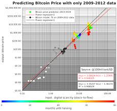 We look at every year bitcoin has been around and the milestones it conquered. Planb On Twitter Bitcoin Stock To Flow Model Made With Only 2009 2012 Data Black Correctly Predicted 200 800 Price After 2012 Halving Predicted 6 10k Price After 2016 Halving Predicts 100k After 2020