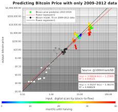 I also give my predictions o. Bitcoin Prediction May Of 2020 And 2021 Earn Bitcoin Genuine