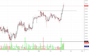 Coromandel Stock Price And Chart Nse Coromandel Tradingview
