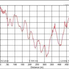 How far is a klick? Elevation Psd Of The Long Section Of Highway 2000 Meters Download Scientific Diagram