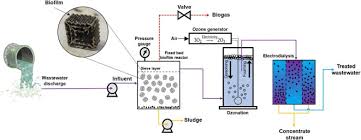 Min aik technology co., ltd. Zero Waste System Comprised Of Fixed Bed Biofilm Reactor Ozone Oxidation And Electrodialysis Desalination For Wastewater Sustainability Sciencedirect