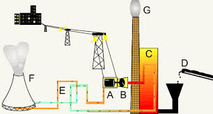 electricity power generation coal fired power station