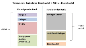 Eigenkapital der auslandstöchter deutscher banken rollen der it für kundenbeziehungen von banken im jahr 2009 weitere inhalte: Wie Stabil Sind Unsere Banken Wirklich Arbeit Wirtschaft Blog