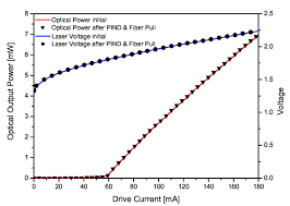 The rp photonics buyer's guide contains 36 suppliers for distributed feedback lasers. Qualification Of An Evaluated Butterfly Packaged Dfb Laser Designed For Space Applications