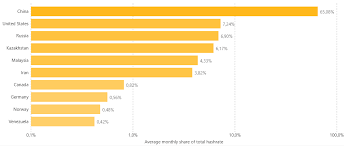 While bitcoin remains the top option for cryptocurrency, emerging cryptocurrency investments are reshaping the financial landscape day by day. Bitcoin Mining China Kontrolliert Fast Zwei Drittel Der Hash Rate