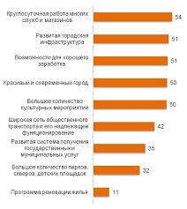Zhizn V Moskve Plyusy I Minusy
