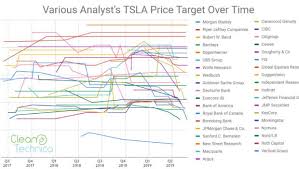 graph of tesla analyst stock price targets raises questions