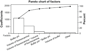 Pareto Chart Showing The Influence Of Studied Factors On The