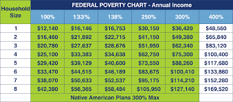 The oklahoma health care authority collects the personally identifiable data submitted and received in regard to applications for services, renewals, appeals, provision of health care and processing of claims. Native American Health Insurance Plans