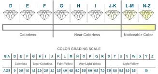 Diamond Clarity And Color Charts Diamond Color And Clarity Chart