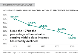 Middle Class Jobs Income Quickly Disappearing With Some