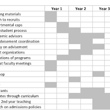 Gantt Chart Showing 5 Year Implementation Of Detailed Design