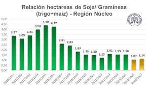 Por cada hectárea de soja habrá casi una de gramínea | Bolsa de Comercio de Rosario